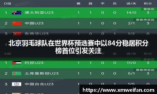 北京羽毛球队在世界杯预选赛中以84分稳居积分榜首位引发关注
